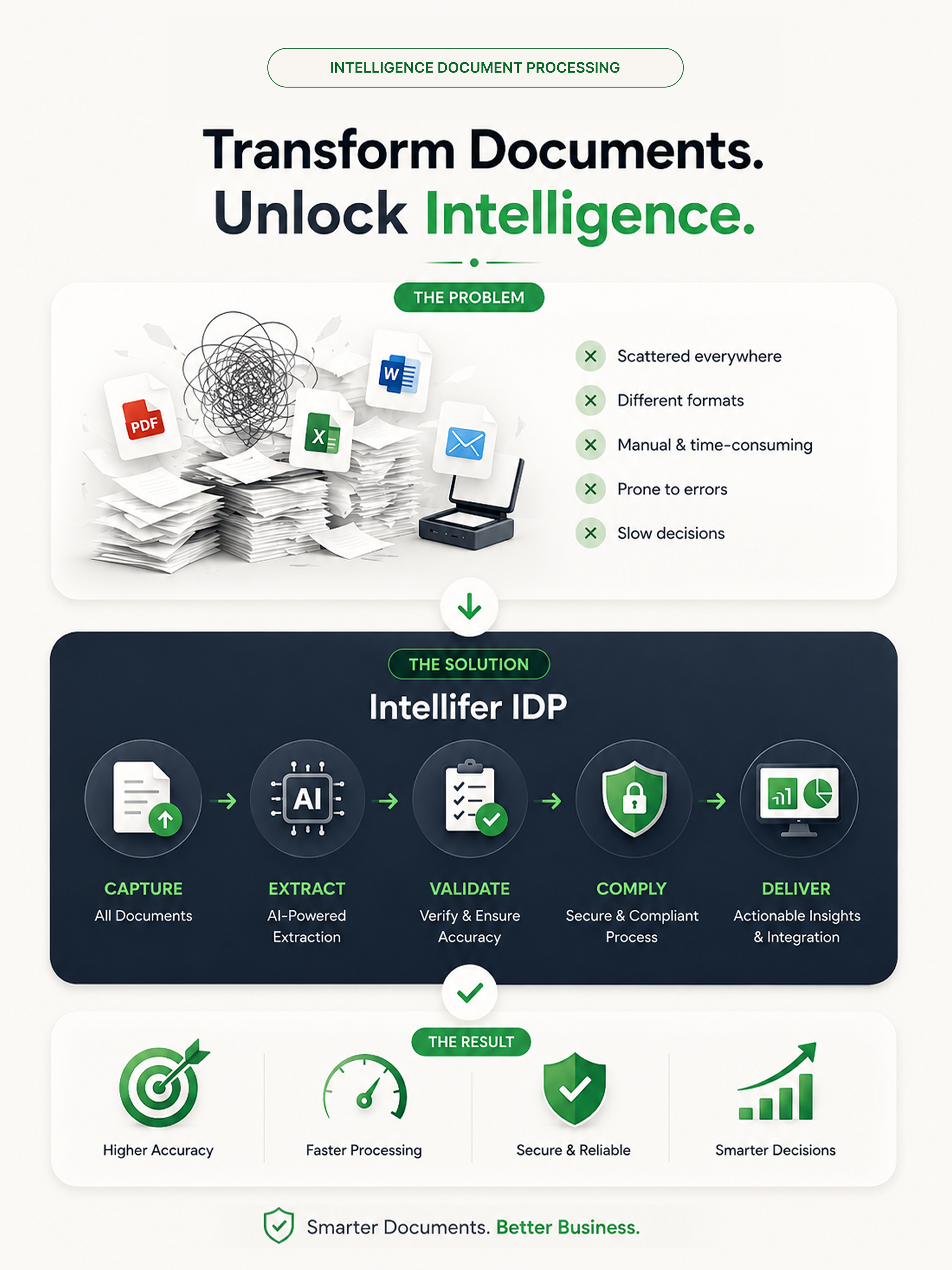 Intelligent Document Processing